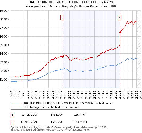 104, THORNHILL PARK, SUTTON COLDFIELD, B74 2LW: Price paid vs HM Land Registry's House Price Index