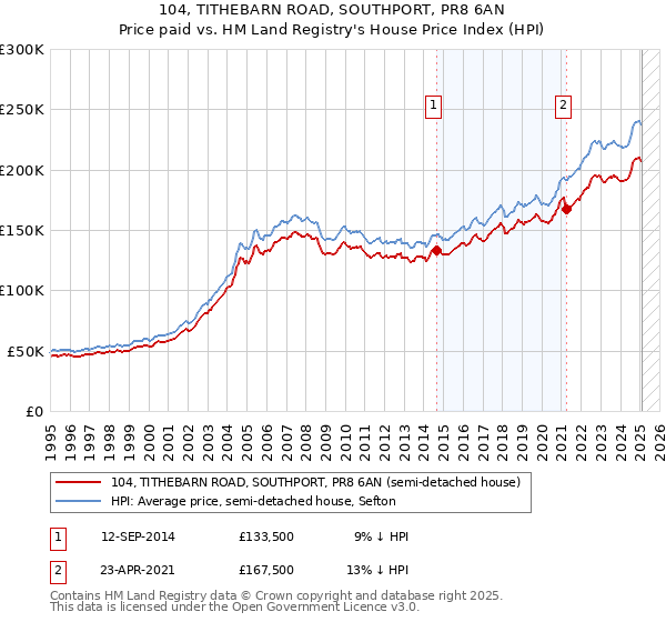 104, TITHEBARN ROAD, SOUTHPORT, PR8 6AN: Price paid vs HM Land Registry's House Price Index