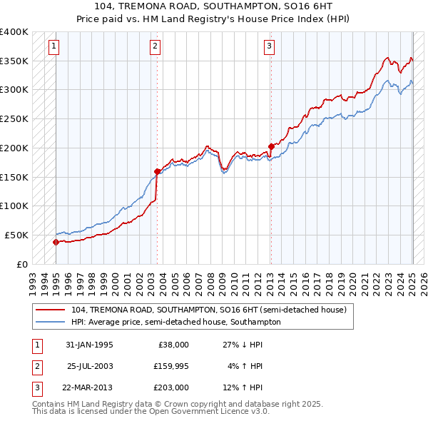 104, TREMONA ROAD, SOUTHAMPTON, SO16 6HT: Price paid vs HM Land Registry's House Price Index