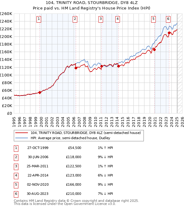 104, TRINITY ROAD, STOURBRIDGE, DY8 4LZ: Price paid vs HM Land Registry's House Price Index