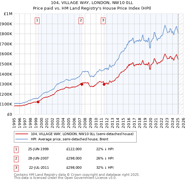 104, VILLAGE WAY, LONDON, NW10 0LL: Price paid vs HM Land Registry's House Price Index