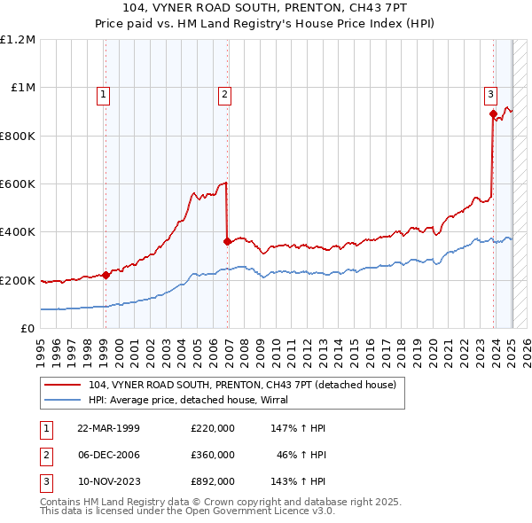 104, VYNER ROAD SOUTH, PRENTON, CH43 7PT: Price paid vs HM Land Registry's House Price Index