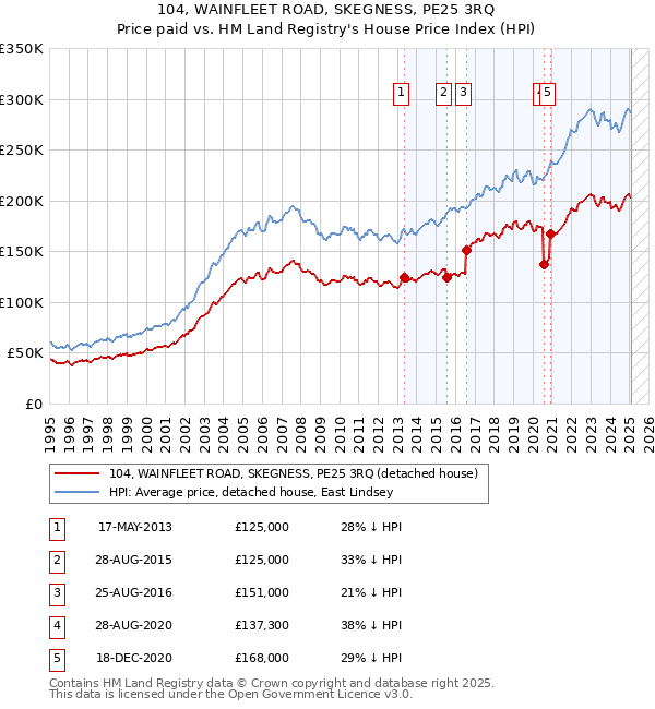 104, WAINFLEET ROAD, SKEGNESS, PE25 3RQ: Price paid vs HM Land Registry's House Price Index