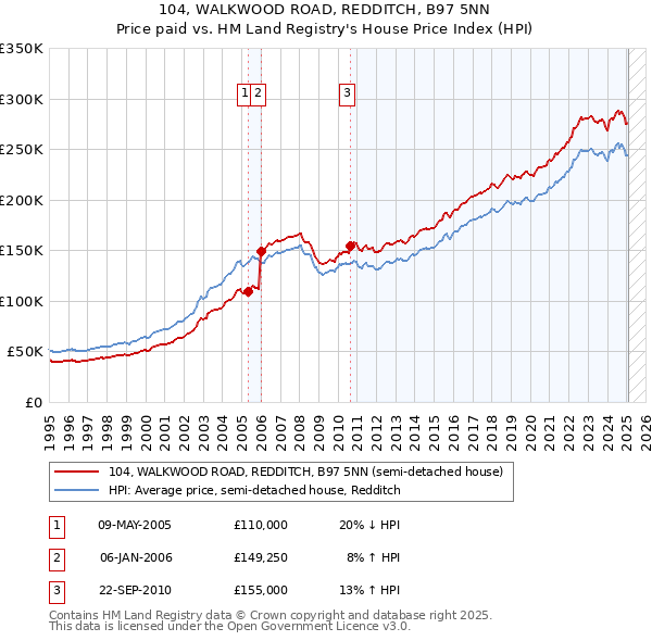 104, WALKWOOD ROAD, REDDITCH, B97 5NN: Price paid vs HM Land Registry's House Price Index