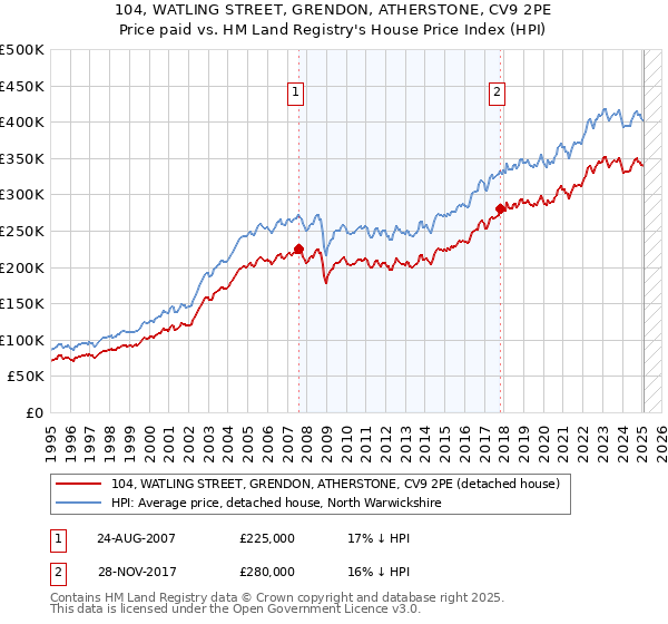 104, WATLING STREET, GRENDON, ATHERSTONE, CV9 2PE: Price paid vs HM Land Registry's House Price Index