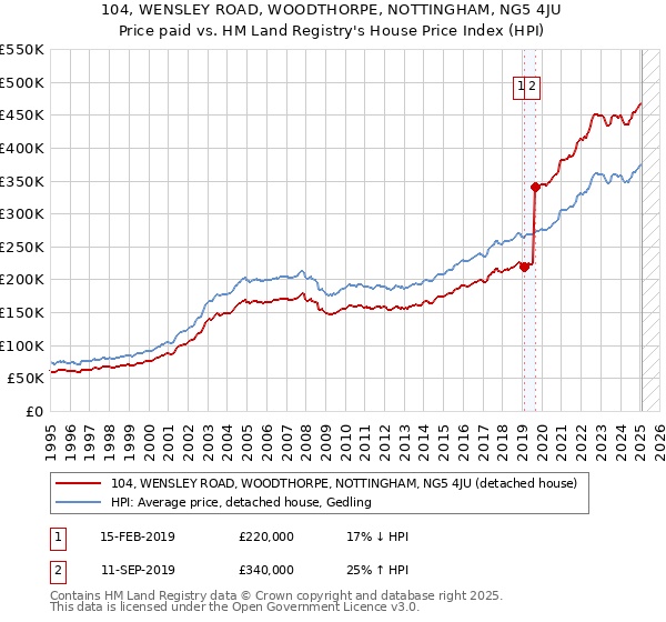 104, WENSLEY ROAD, WOODTHORPE, NOTTINGHAM, NG5 4JU: Price paid vs HM Land Registry's House Price Index