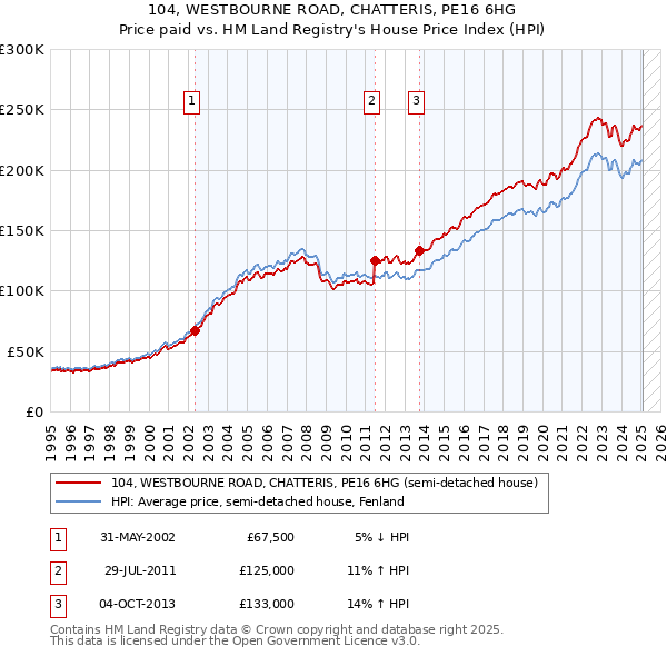 104, WESTBOURNE ROAD, CHATTERIS, PE16 6HG: Price paid vs HM Land Registry's House Price Index