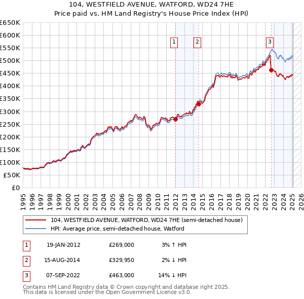 104, WESTFIELD AVENUE, WATFORD, WD24 7HE: Price paid vs HM Land Registry's House Price Index