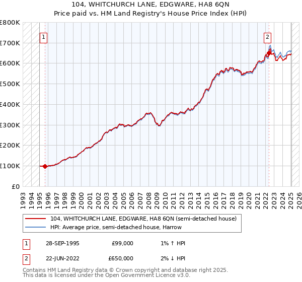 104, WHITCHURCH LANE, EDGWARE, HA8 6QN: Price paid vs HM Land Registry's House Price Index