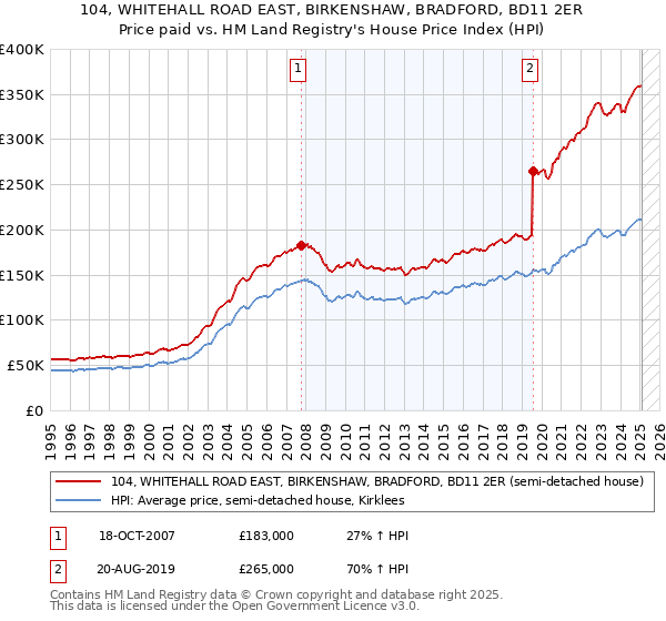 104, WHITEHALL ROAD EAST, BIRKENSHAW, BRADFORD, BD11 2ER: Price paid vs HM Land Registry's House Price Index