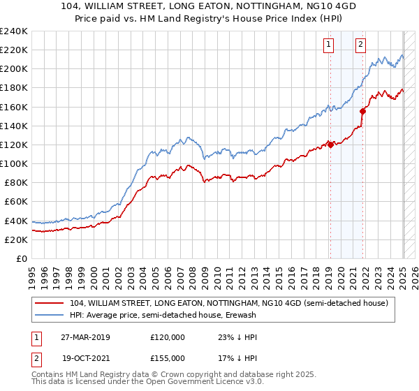 104, WILLIAM STREET, LONG EATON, NOTTINGHAM, NG10 4GD: Price paid vs HM Land Registry's House Price Index