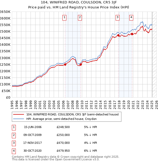 104, WINIFRED ROAD, COULSDON, CR5 3JF: Price paid vs HM Land Registry's House Price Index