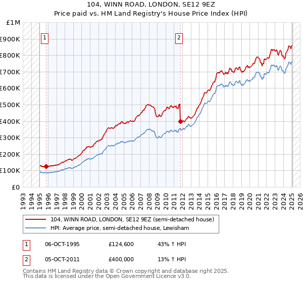 104, WINN ROAD, LONDON, SE12 9EZ: Price paid vs HM Land Registry's House Price Index