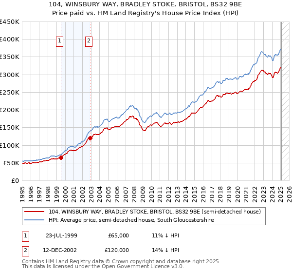 104, WINSBURY WAY, BRADLEY STOKE, BRISTOL, BS32 9BE: Price paid vs HM Land Registry's House Price Index