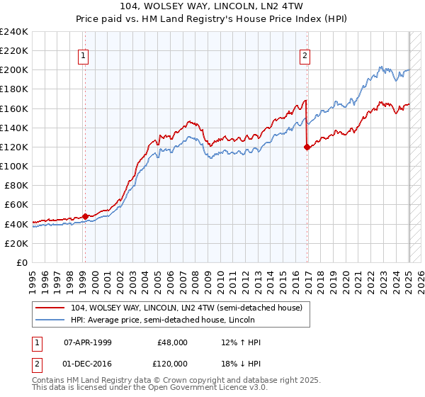 104, WOLSEY WAY, LINCOLN, LN2 4TW: Price paid vs HM Land Registry's House Price Index