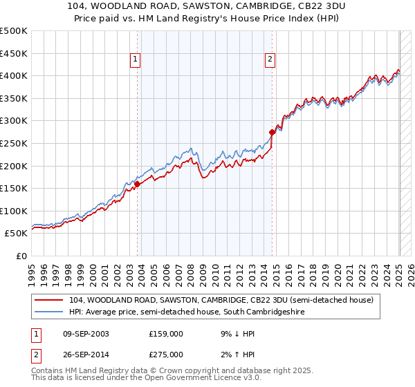 104, WOODLAND ROAD, SAWSTON, CAMBRIDGE, CB22 3DU: Price paid vs HM Land Registry's House Price Index