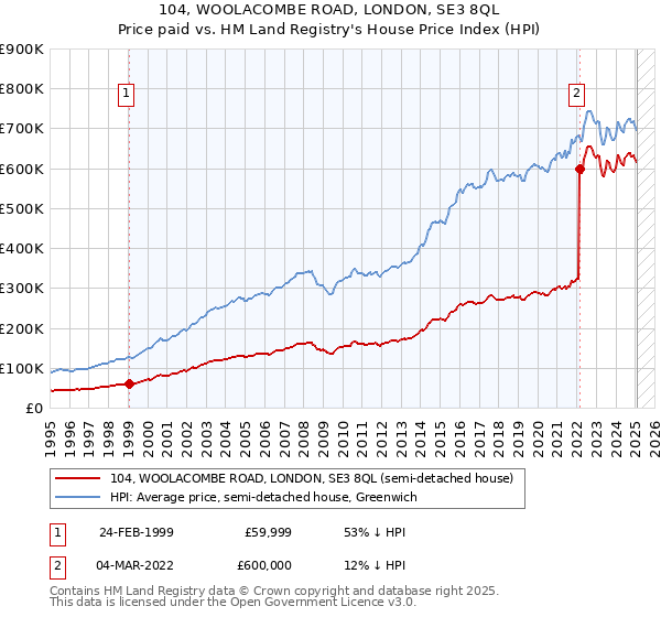 104, WOOLACOMBE ROAD, LONDON, SE3 8QL: Price paid vs HM Land Registry's House Price Index