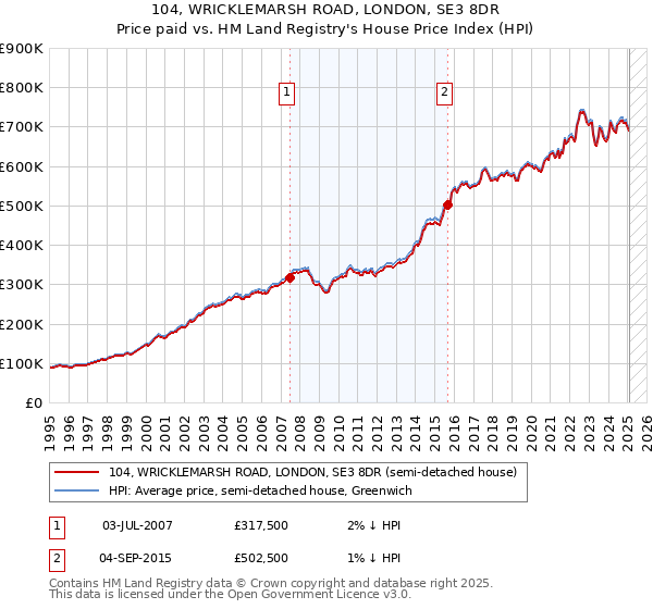 104, WRICKLEMARSH ROAD, LONDON, SE3 8DR: Price paid vs HM Land Registry's House Price Index