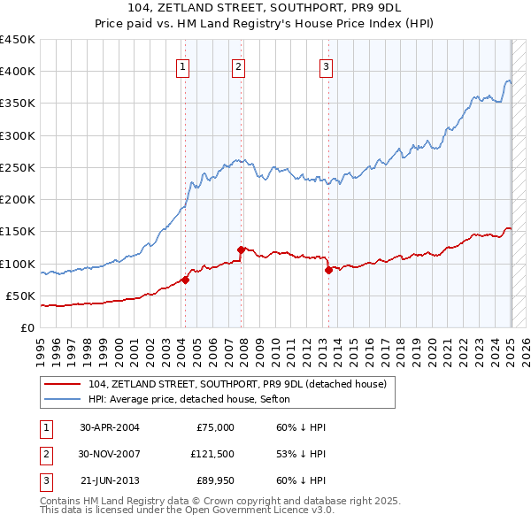 104, ZETLAND STREET, SOUTHPORT, PR9 9DL: Price paid vs HM Land Registry's House Price Index