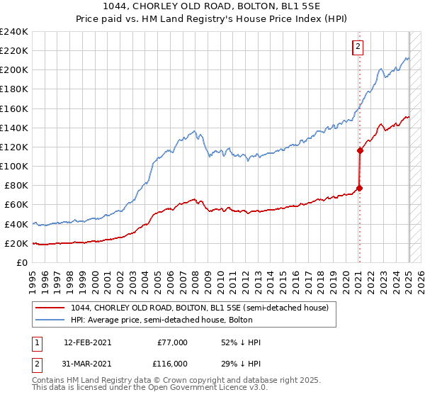 1044, CHORLEY OLD ROAD, BOLTON, BL1 5SE: Price paid vs HM Land Registry's House Price Index