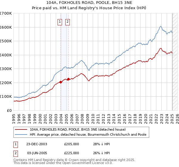 104A, FOXHOLES ROAD, POOLE, BH15 3NE: Price paid vs HM Land Registry's House Price Index