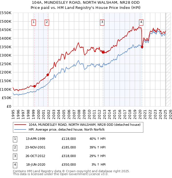 104A, MUNDESLEY ROAD, NORTH WALSHAM, NR28 0DD: Price paid vs HM Land Registry's House Price Index