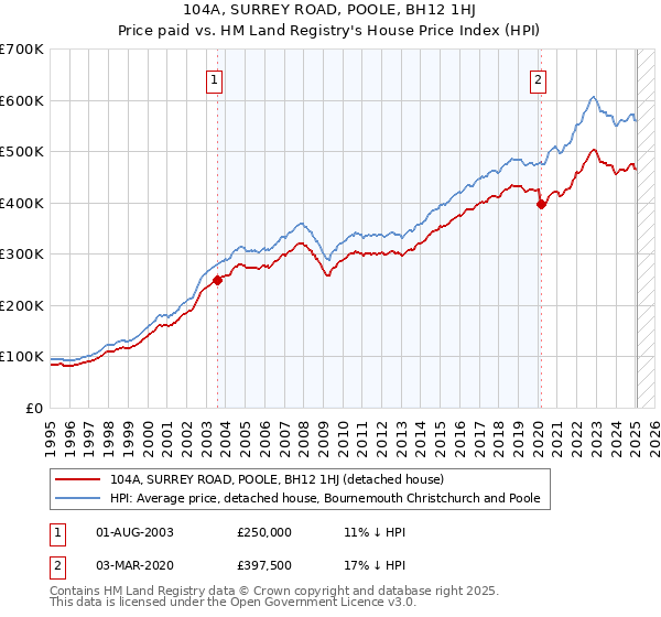 104A, SURREY ROAD, POOLE, BH12 1HJ: Price paid vs HM Land Registry's House Price Index