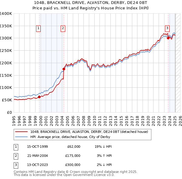104B, BRACKNELL DRIVE, ALVASTON, DERBY, DE24 0BT: Price paid vs HM Land Registry's House Price Index