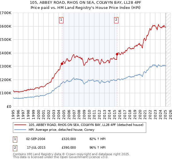 105, ABBEY ROAD, RHOS ON SEA, COLWYN BAY, LL28 4PF: Price paid vs HM Land Registry's House Price Index