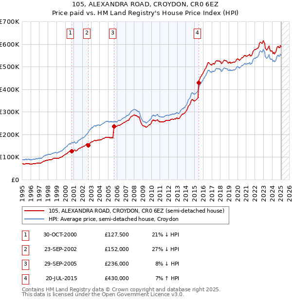 105, ALEXANDRA ROAD, CROYDON, CR0 6EZ: Price paid vs HM Land Registry's House Price Index
