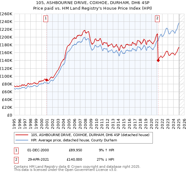 105, ASHBOURNE DRIVE, COXHOE, DURHAM, DH6 4SP: Price paid vs HM Land Registry's House Price Index