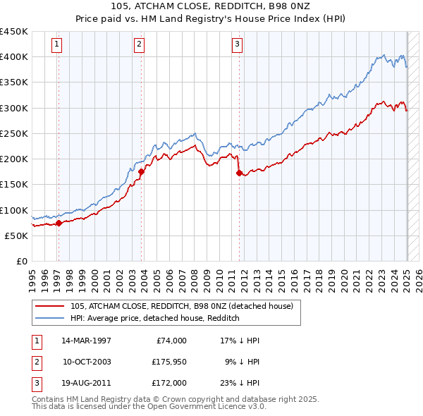 105, ATCHAM CLOSE, REDDITCH, B98 0NZ: Price paid vs HM Land Registry's House Price Index