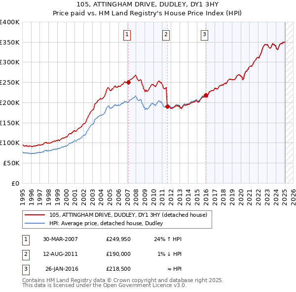 105, ATTINGHAM DRIVE, DUDLEY, DY1 3HY: Price paid vs HM Land Registry's House Price Index