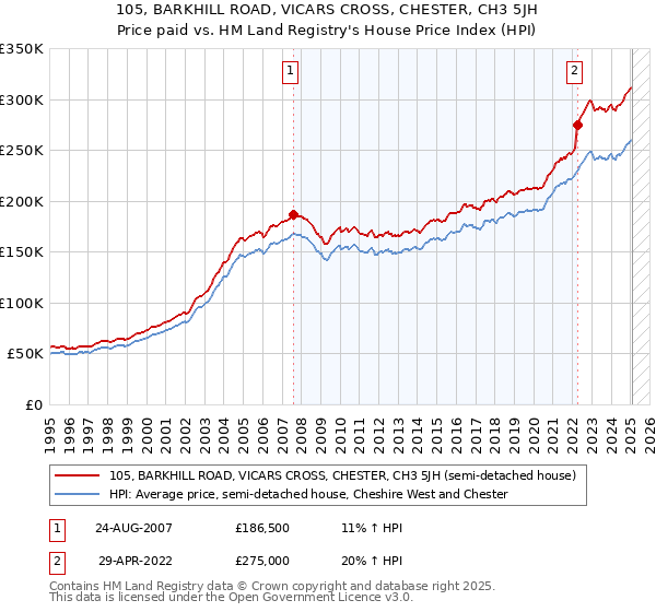105, BARKHILL ROAD, VICARS CROSS, CHESTER, CH3 5JH: Price paid vs HM Land Registry's House Price Index