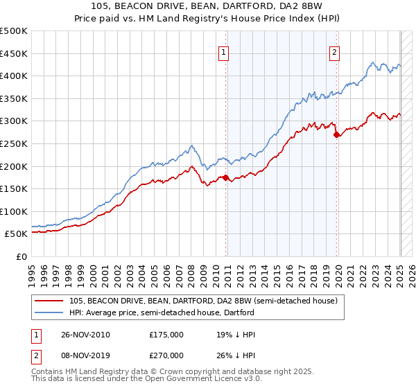 105, BEACON DRIVE, BEAN, DARTFORD, DA2 8BW: Price paid vs HM Land Registry's House Price Index