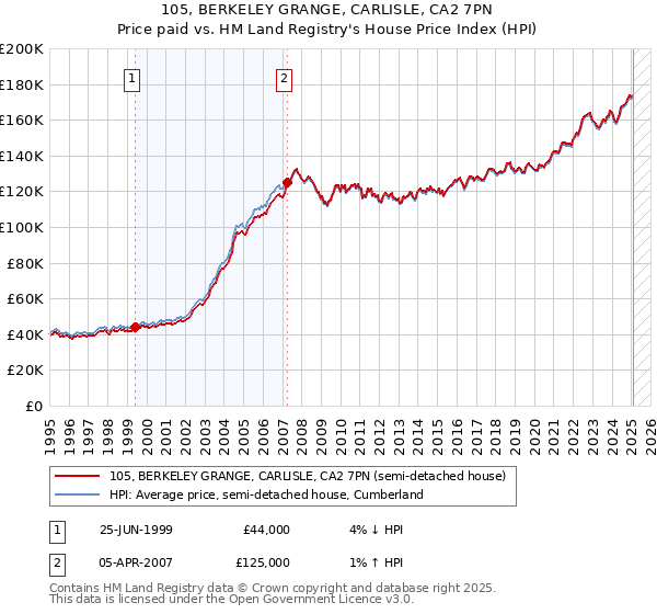 105, BERKELEY GRANGE, CARLISLE, CA2 7PN: Price paid vs HM Land Registry's House Price Index