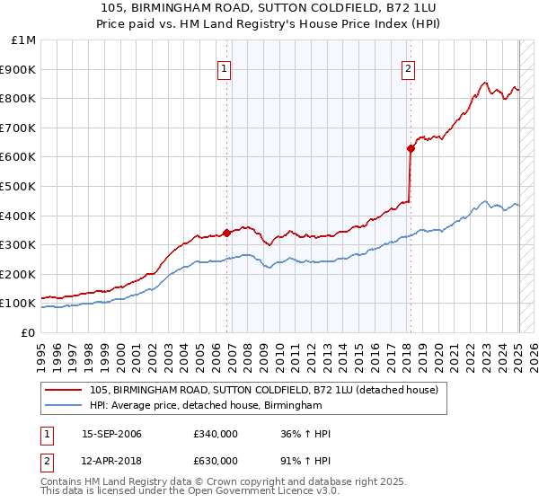 105, BIRMINGHAM ROAD, SUTTON COLDFIELD, B72 1LU: Price paid vs HM Land Registry's House Price Index