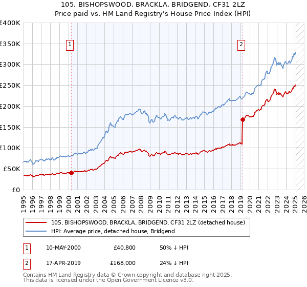 105, BISHOPSWOOD, BRACKLA, BRIDGEND, CF31 2LZ: Price paid vs HM Land Registry's House Price Index