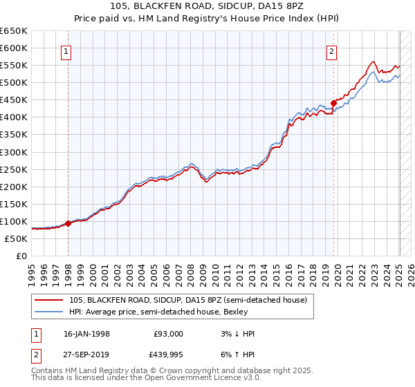 105, BLACKFEN ROAD, SIDCUP, DA15 8PZ: Price paid vs HM Land Registry's House Price Index