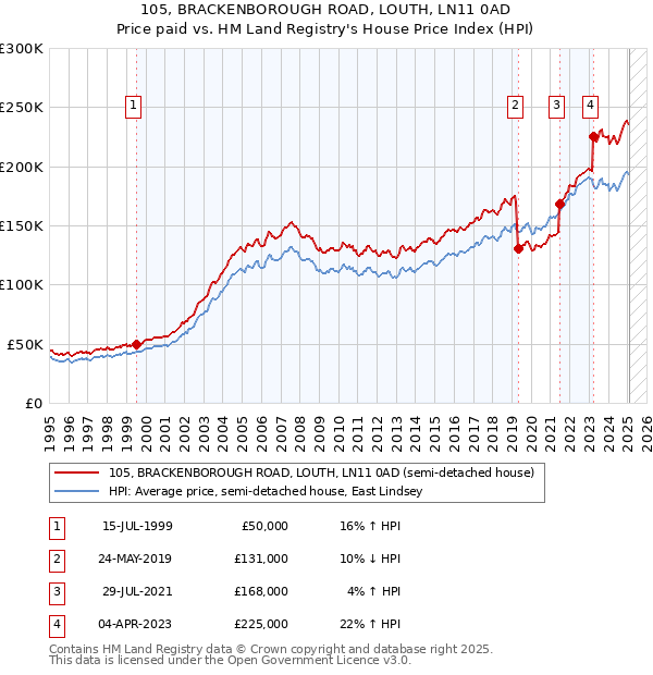 105, BRACKENBOROUGH ROAD, LOUTH, LN11 0AD: Price paid vs HM Land Registry's House Price Index