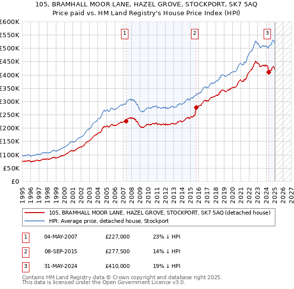 105, BRAMHALL MOOR LANE, HAZEL GROVE, STOCKPORT, SK7 5AQ: Price paid vs HM Land Registry's House Price Index