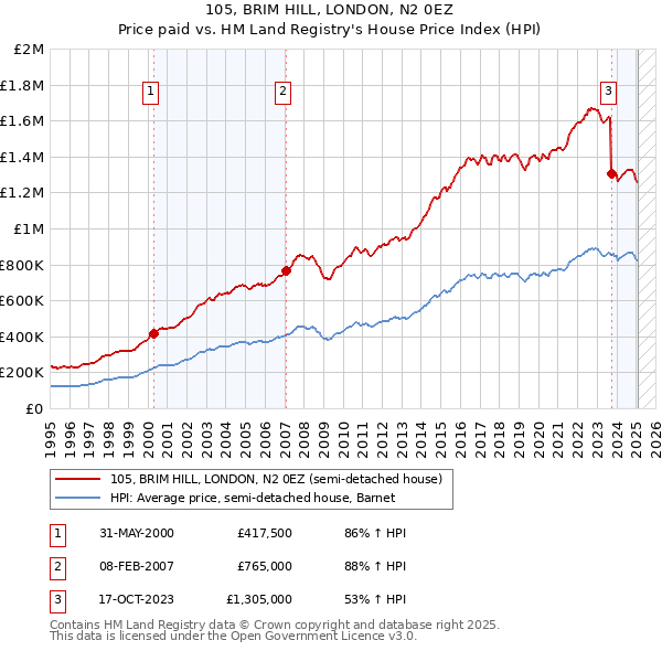 105, BRIM HILL, LONDON, N2 0EZ: Price paid vs HM Land Registry's House Price Index