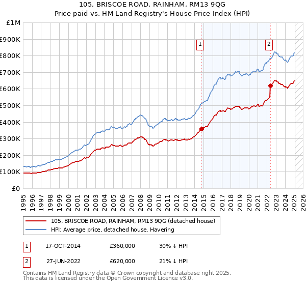 105, BRISCOE ROAD, RAINHAM, RM13 9QG: Price paid vs HM Land Registry's House Price Index