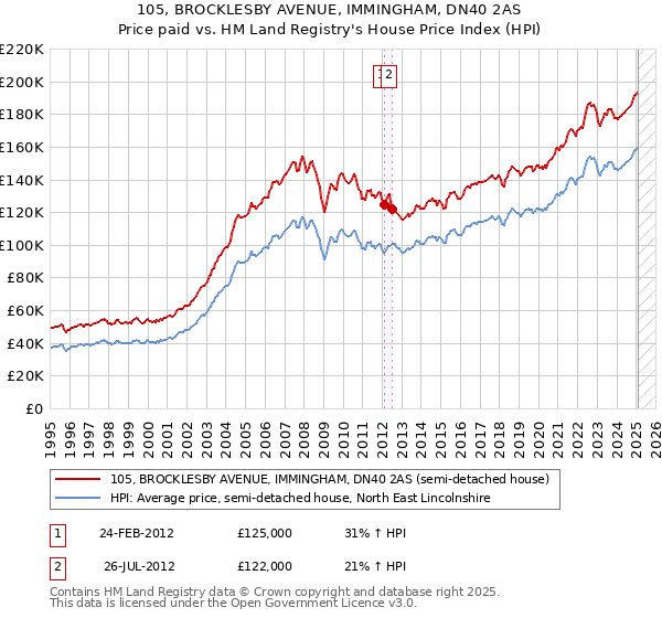 105, BROCKLESBY AVENUE, IMMINGHAM, DN40 2AS: Price paid vs HM Land Registry's House Price Index