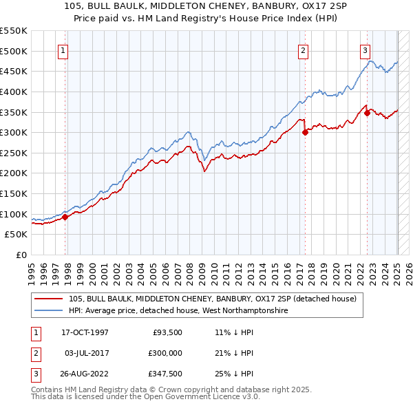105, BULL BAULK, MIDDLETON CHENEY, BANBURY, OX17 2SP: Price paid vs HM Land Registry's House Price Index