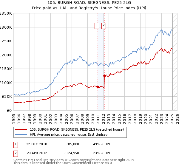 105, BURGH ROAD, SKEGNESS, PE25 2LG: Price paid vs HM Land Registry's House Price Index