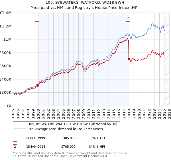 105, BYEWATERS, WATFORD, WD18 8WH: Price paid vs HM Land Registry's House Price Index