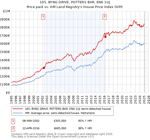 105, BYNG DRIVE, POTTERS BAR, EN6 1UJ: Price paid vs HM Land Registry's House Price Index