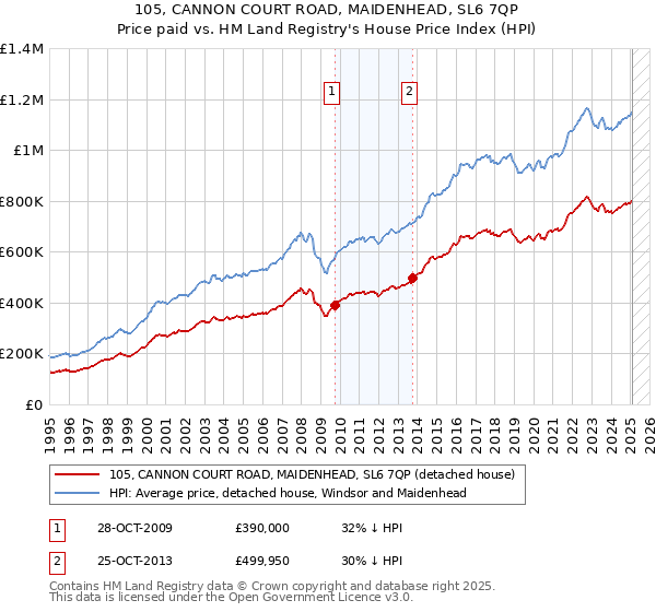 105, CANNON COURT ROAD, MAIDENHEAD, SL6 7QP: Price paid vs HM Land Registry's House Price Index