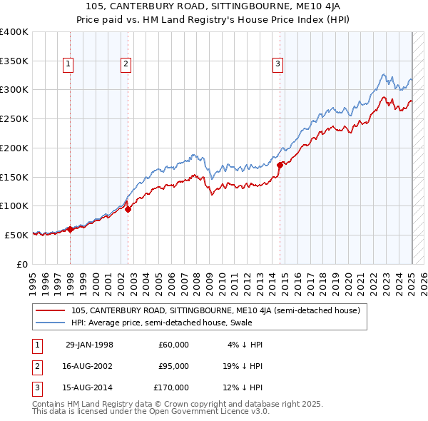 105, CANTERBURY ROAD, SITTINGBOURNE, ME10 4JA: Price paid vs HM Land Registry's House Price Index